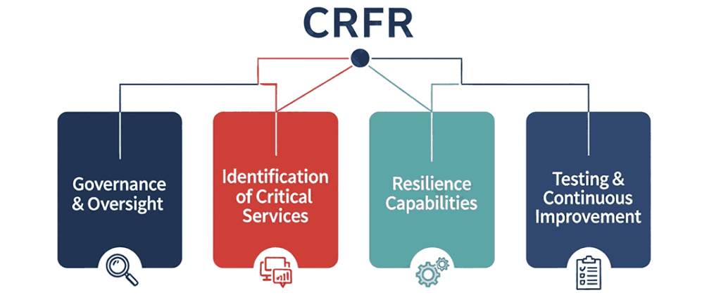 CRFR is built around four core pillars