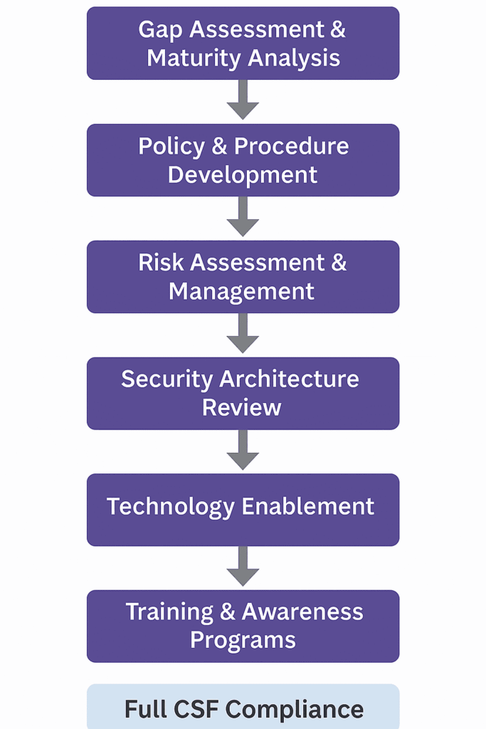 SAMA CSF Framework Early Implementation Services, Challenges, and Benefits