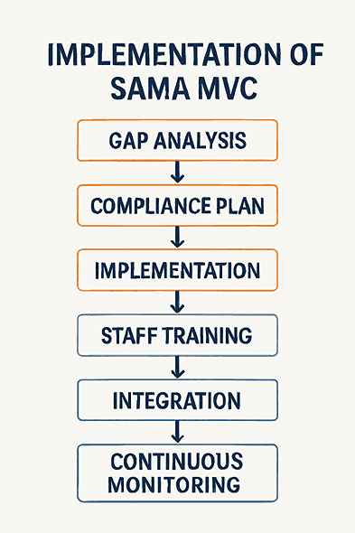 Implementation Roadmap for SAMA MVC
